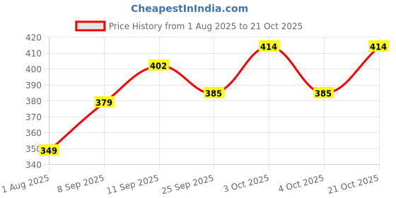 flipkart.com kbb ProBounce Basketball Size 5 – Rubber Ball for Outdoor & Indoor Play (Orange) Basketball - Size: 5 kbb Price History Graph from 1 Aug 2025 to 21 Oct 2025