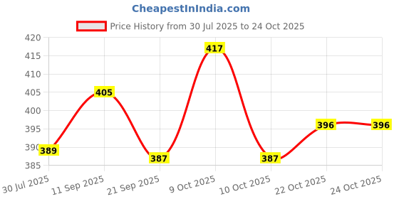 flipkart.com kbb ProBounce Basketball Size 7 – Rubber Ball for Outdoor & Indoor Play (Orange) Basketball - Size: 7 kbb Price History Graph from 30 Jul 2025 to 22 Oct 2025