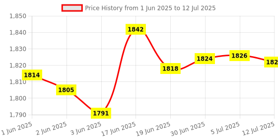 flipkart.com Probus CS10A Premium Complete Digital Body Composition Monitor Smart Weighing Scale Including Body Fat Analyser, BMI, BMR, Skeletal Muscle, Protein, In-Depth Analysis, Bluetooth & Wi-fi Connectivity Body Fat Analyzer Price History Graph from 1 Jun 2025 to 12 Jul 2025
