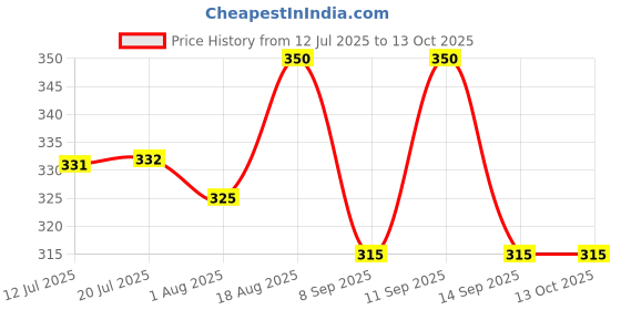 flipkart.com probuy Solid Men Raincoat probuy Price History Graph from 12 Jul 2025 to 13 Oct 2025