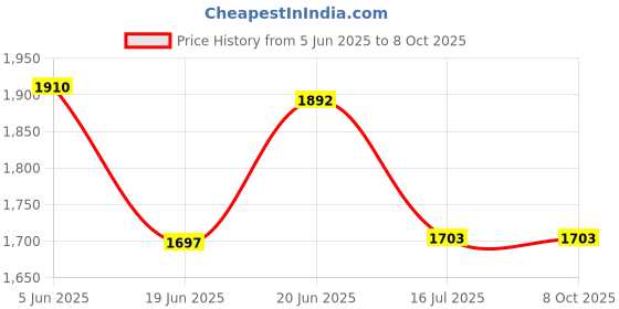 flipkart.com Procam GoPro Action camera GoPro Action Camera 4k20MP Wifi 30M Waterproof Action Camera Sports DV Camcorder Sports and Action Camera Price History Graph from 5 Jun 2025 to 7 Oct 2025