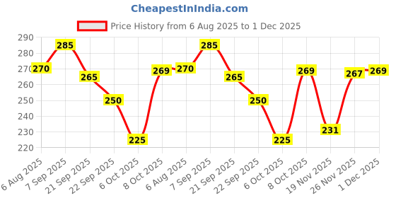 flipkart.com pro-to-grow PROCAN Cereal 300g for Growing Kids | Enriched with Dal, Seeds | No Milk & Sugar Cereal pro-to-grow Price History Graph from 6 Aug 2025 to 1 Dec 2025