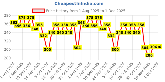 flipkart.com pro-to-grow PROCAN-D Apple Cereal 300g for Growing Kids | With Milk,Apple & Dates | No Sugar Cereal pro-to-grow Price History Graph from 1 Aug 2025 to 1 Dec 2025