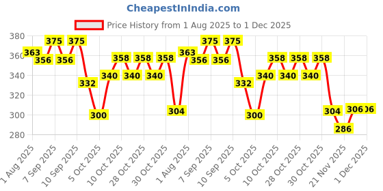 flipkart.com pro-to-grow PROCAN-D Banana Cereal 300g for Growing Kids | With Milk, Banana & No Sugar Cereal pro-to-grow Price History Graph from 1 Aug 2025 to 1 Dec 2025