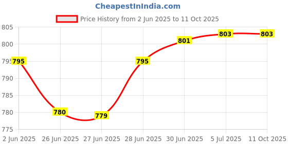 flipkart.com Proccesor world 3.3 GHz LGA 1155 i3 3220 Processor Price History Graph from 2 Jun 2025 to 11 Oct 2025