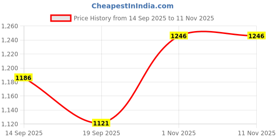 flipkart.com procent Women Solid Single Breasted Casual, Formal, Festive & Wedding, Party Blazer procent Price History Graph from 14 Sep 2025 to 10 Nov 2025
