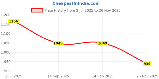 flipkart.com procent Women Solid Single Breasted Formal Blazer procent Price History Graph from 2 Jul 2025 to 26 Nov 2025