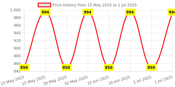 flipkart.com PROCESSORE 3.1 GHz LGA 1155 I32ND GEN I3 2100 Processor Price History Graph from 15 May 2025 to 1 Jul 2025