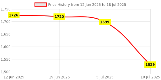flipkart.com PROCESSORE 3.2 GHz LGA 1150 I3 6TH 6100T Processor Price History Graph from 12 Jun 2025 to 5 Jul 2025