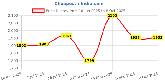 flipkart.com PROCESSORE 3.6 GHz LGA 1150 4570 Processor Price History Graph from 18 Jun 2025 to 7 Oct 2025