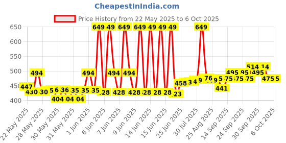flipkart.com processsor Ultra 3.1 GHz LGA 1155 Core i3 2nd Generation Support H61 Motherboards Processor Price History Graph from 22 May 2025 to 6 Oct 2025