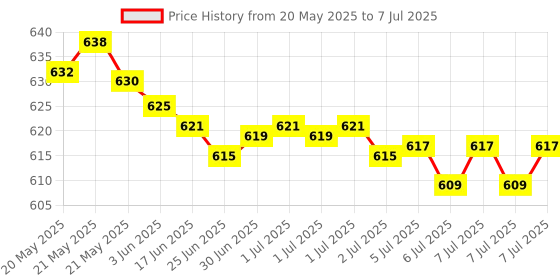 flipkart.com processsor Ultra 3.4 GHz LGA 1155 Core i3 3240 3rd generation For H61 Motherboard (refurbished) Processor Price History Graph from 20 May 2025 to 7 Jul 2025