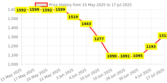 flipkart.com processsor Ultra 3.9 GHz LGA 1151 I3-7100 Processor Price History Graph from 15 May 2025 to 4 Jul 2025