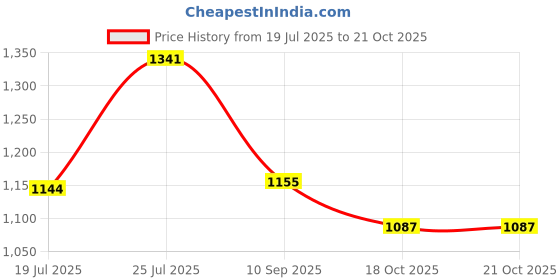 flipkart.com classic essentials Prochef 3 Litre Stainless Steel Outer Lid Cooker | ISI Certified | 3 L Induction Bottom Pressure Cooker & Pressure Pan classic essentials Price History Graph from 19 Jul 2025 to 20 Oct 2025