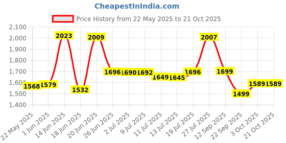 flipkart.com classic essentials Prochef Aluminium Inner Lid Pressure Cooker Combo Gas Stove Compatible 2 L, 3 L, 5 L Pressure Cooker classic essentials Price History Graph from 22 May 2025 to 21 Oct 2025