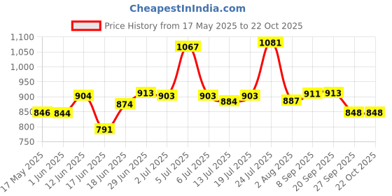 flipkart.com classic essentials Prochef Aluminium Pressure Cooker | ISI Certified Inner Lid Pressure Cooker 5 L Pressure Cooker classic essentials Price History Graph from 17 May 2025 to 21 Oct 2025
