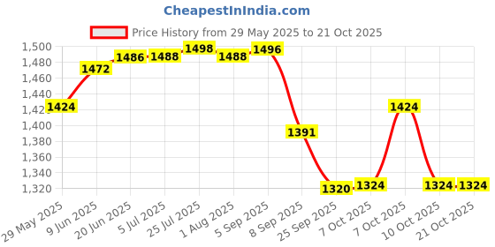 flipkart.com classic essentials Prochef Aluminum Pressure Cooker | ISI Certified Inner Lid Pressure Cooker Combo 2 L, 3 L Pressure Cooker classic essentials Price History Graph from 29 May 2025 to 21 Oct 2025