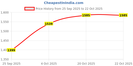 flipkart.com classic essentials Prochef Concave Stainless Steel Cooker | ISI Certified 5 L Induction Bottom Pressure Cooker classic essentials Price History Graph from 25 Sep 2025 to 21 Oct 2025