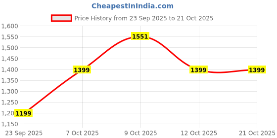 flipkart.com classic essentials Prochef Concave Stainless Steel Cooker | ISI Certified Inner Lid Pressure Cooker 3 L Induction Bottom Pressure Cooker classic essentials Price History Graph from 23 Sep 2025 to 20 Oct 2025