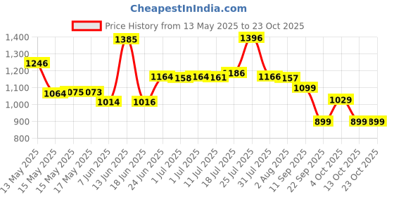 flipkart.com classic essentials Prochef ISI Certified Inner Lid 3 L Induction Bottom Pressure Cooker classic essentials Price History Graph from 13 May 2025 to 23 Oct 2025