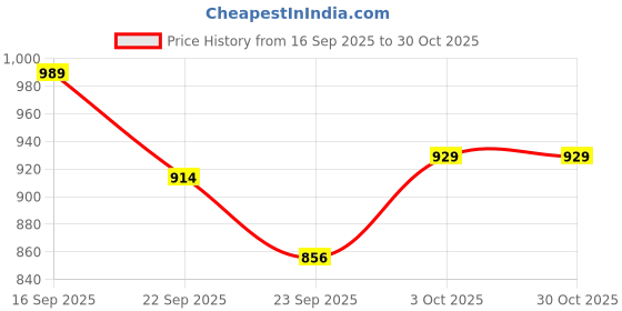 flipkart.com borosil Prochef Nonstick Tawa Tawa 28 cm diameter borosil Price History Graph from 16 Sep 2025 to 30 Oct 2025