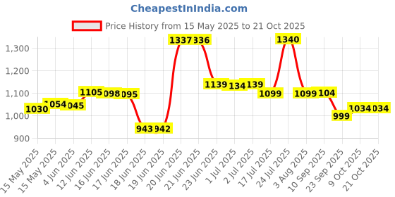 flipkart.com classic essentials Prochef Stainless Steel Pressure Cooker, 2 L Induction Bottom Pressure Cooker classic essentials Price History Graph from 15 May 2025 to 20 Oct 2025