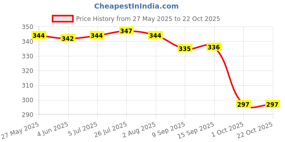 flipkart.com prockage Corrugated Craft Paper Pack of 25, 4x4x1.5 Inches White Gift Box for Small Business Packaging Box prockage Price History Graph from 27 May 2025 to 21 Oct 2025