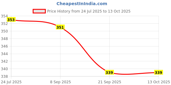 flipkart.com prockage Corrugated Paper, Cardboard Small Jewelry and Small item business Packaging Box prockage Price History Graph from 24 Jul 2025 to 12 Oct 2025