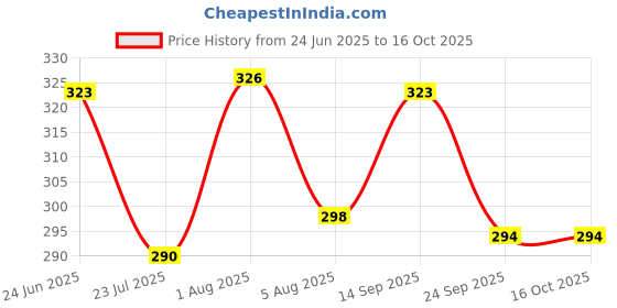 flipkart.com prockage Self-Locking Box Cardboard for Small Business, Gift, Ecommerce Packing Packaging Box prockage Price History Graph from 24 Jun 2025 to 16 Oct 2025