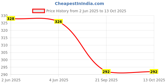 flipkart.com prockage Self-Locking Box Craft Paper 3 Ply Corrugated Box, Size: 5x5x2 Inches Packaging Box prockage Price History Graph from 2 Jun 2025 to 13 Oct 2025