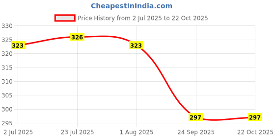 flipkart.com prockage Self-Locking Box Craft Paper 3Ply Corrugated Packing Box 4X4X1.5 Inches Brown Packaging Box prockage Price History Graph from 2 Jul 2025 to 21 Oct 2025
