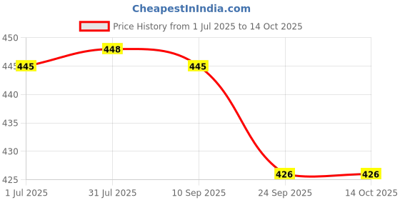 flipkart.com prockage Self-Locking Box Paper, Cardboard Small 5x5x2 Brown Mailer Box and 8x10 Inches Grey POD Courier Bag Packaging Box prockage Price History Graph from 1 Jul 2025 to 14 Oct 2025