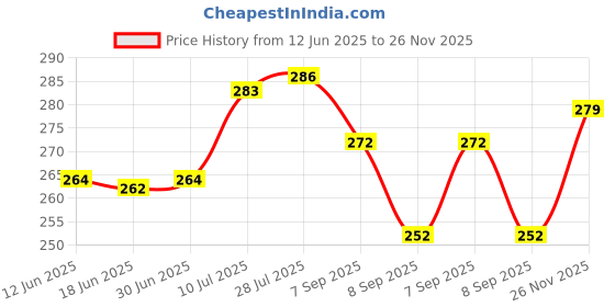 flipkart.com Proclep LTS-1 Creative Folding Laptop Stand - Portable, Adjustable, and Ergonomic Laptop Stand Price History Graph from 12 Jun 2025 to 26 Nov 2025