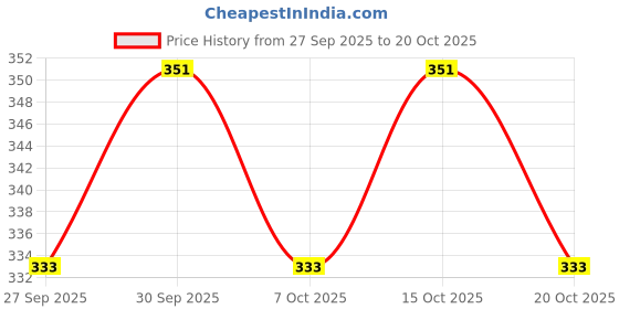 flipkart.com mallcom PROCLO 31 Reflective Lightweight Hi-Vis Jacket (2 inch) Safety Jacket (Orange) Safety Jacket mallcom Price History Graph from 27 Sep 2025 to 20 Oct 2025
