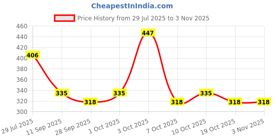 flipkart.com mallcom PROCLO 71 Reflective Lightweight Hi-Vis Jacket (2 inch) Safety Jacket (Green) Safety Jacket mallcom Price History Graph from 29 Jul 2025 to 2 Nov 2025