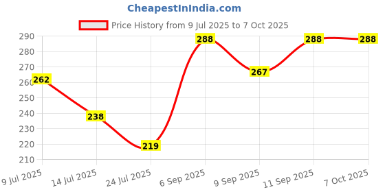 flipkart.com procommerce 7 cm Lamp Base procommerce Price History Graph from 9 Jul 2025 to 6 Oct 2025