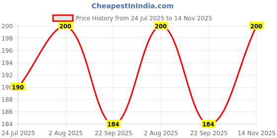flipkart.com procook Plastic tap for RO Purifiers Tap Mount Water Filter procook Price History Graph from 24 Jul 2025 to 14 Nov 2025