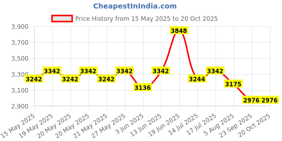 flipkart.com milton Procook Triply Hexa Tech Induction Stainless Steel with Glass Lid 26cm Honeycomb Fry Pan 26 cm diameter with Lid 2 L capacity milton Price History Graph from 15 May 2025 to 19 Oct 2025