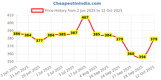 flipkart.com Procott 500 Ml Whitening and Color Enhancing, Conditioning Lite Dog Shampoo procott Price History Graph from 2 Jun 2025 to 12 Oct 2025