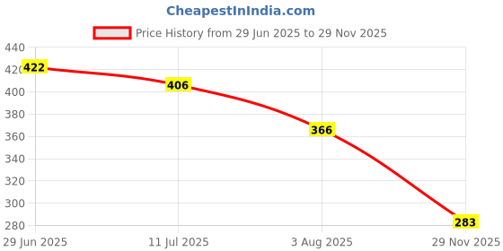 flipkart.com intas Procott Dog Shampoo, For all coat types, 500 ML Conditioning Fresh and Natural Dog Shampoo intas Price History Graph from 29 Jun 2025 to 29 Nov 2025