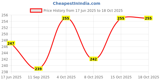 flipkart.com intas PROCOTT DOG SHAMPOO Fresh & Natural Coat, For all types of Coat 275 ml Pet Coat Cleanser intas Price History Graph from 17 Jun 2025 to 18 Oct 2025