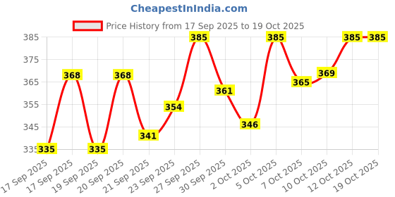 flipkart.com intas PROCOTT DOG SHAMPOO Fresh & Natural Coat, For all types of Coat 500 ml Pet Coat Cleanser intas Price History Graph from 17 Sep 2025 to 19 Oct 2025
