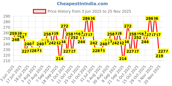 flipkart.com procott INTAS Dog Shampoo (Fresh & Natural Coat) Conditioning Fresh Dog Shampoo procott Price History Graph from 3 Jun 2025 to 24 Nov 2025