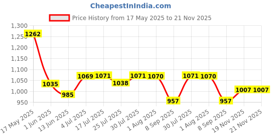 flipkart.com true cult Procult-AGOB Guitar Bag true cult Price History Graph from 17 May 2025 to 21 Nov 2025