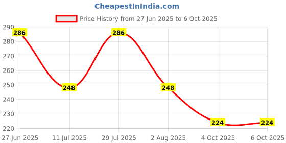 flipkart.com procut Analog Voltage Tester procut Price History Graph from 27 Jun 2025 to 6 Oct 2025