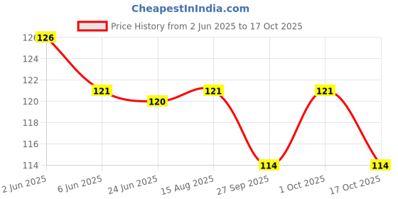 flipkart.com procyon 121 Wooden Bongo procyon Price History Graph from 2 Jun 2025 to 17 Oct 2025