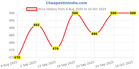 flipkart.com procyon Big size Multicolor texture vase Iron Vase procyon Price History Graph from 4 Aug 2025 to 9 Oct 2025