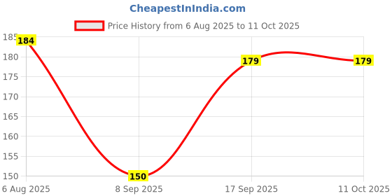 flipkart.com PRODART Micro USB Cable 3 A 1 m 15W Micro USB Cable For Fast Charge Price History Graph from 6 Aug 2025 to 11 Oct 2025