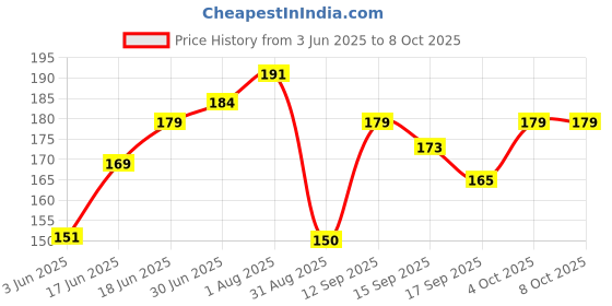 flipkart.com PRODART Micro USB Cable 3 A 1 m 15W Super Fast Charge Price History Graph from 3 Jun 2025 to 8 Oct 2025