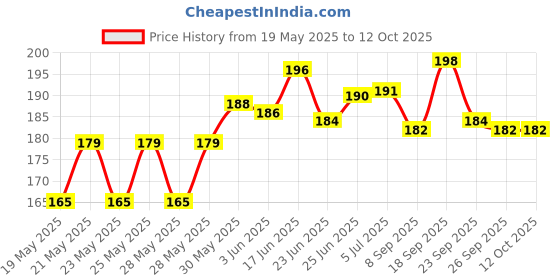 flipkart.com prodart ORIGINAL EHS61 Deep Bass Sound Wired Headset prodart Price History Graph from 19 May 2025 to 11 Oct 2025
